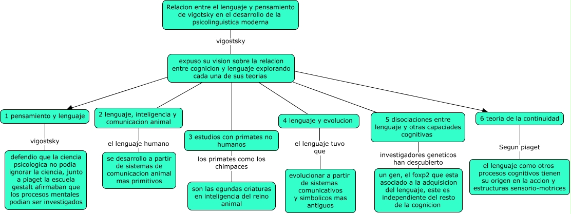 relacion entre lenguaje y pensamiento